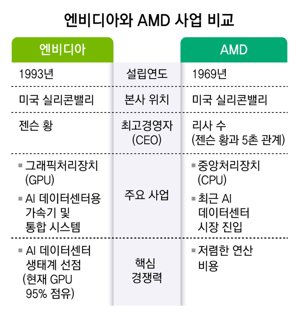 AI 데이터센터 시장, 젠슨 황-리사 수 ‘5촌간의 전쟁’ 예고