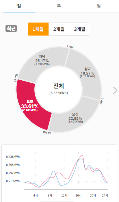 소비 패턴 분석