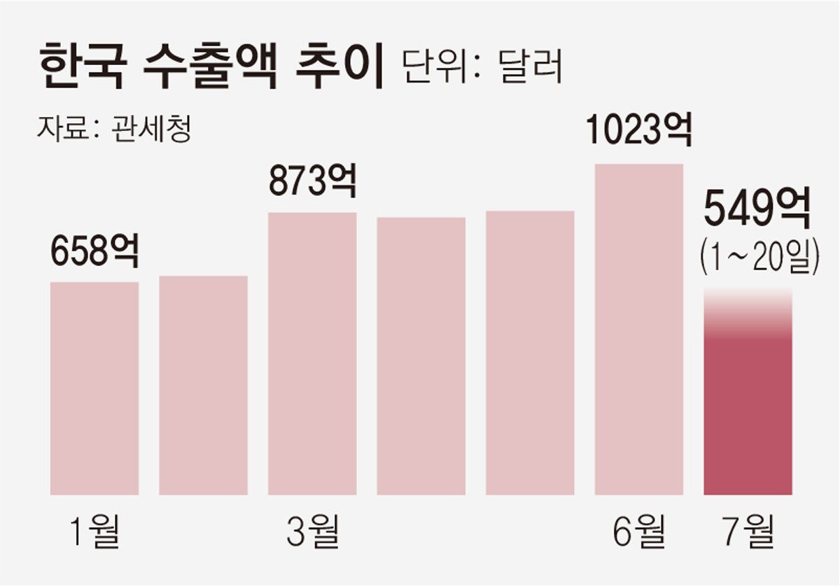 7월 수출 549억달러 역대 최대… 반도체 작년보다 180% 늘어