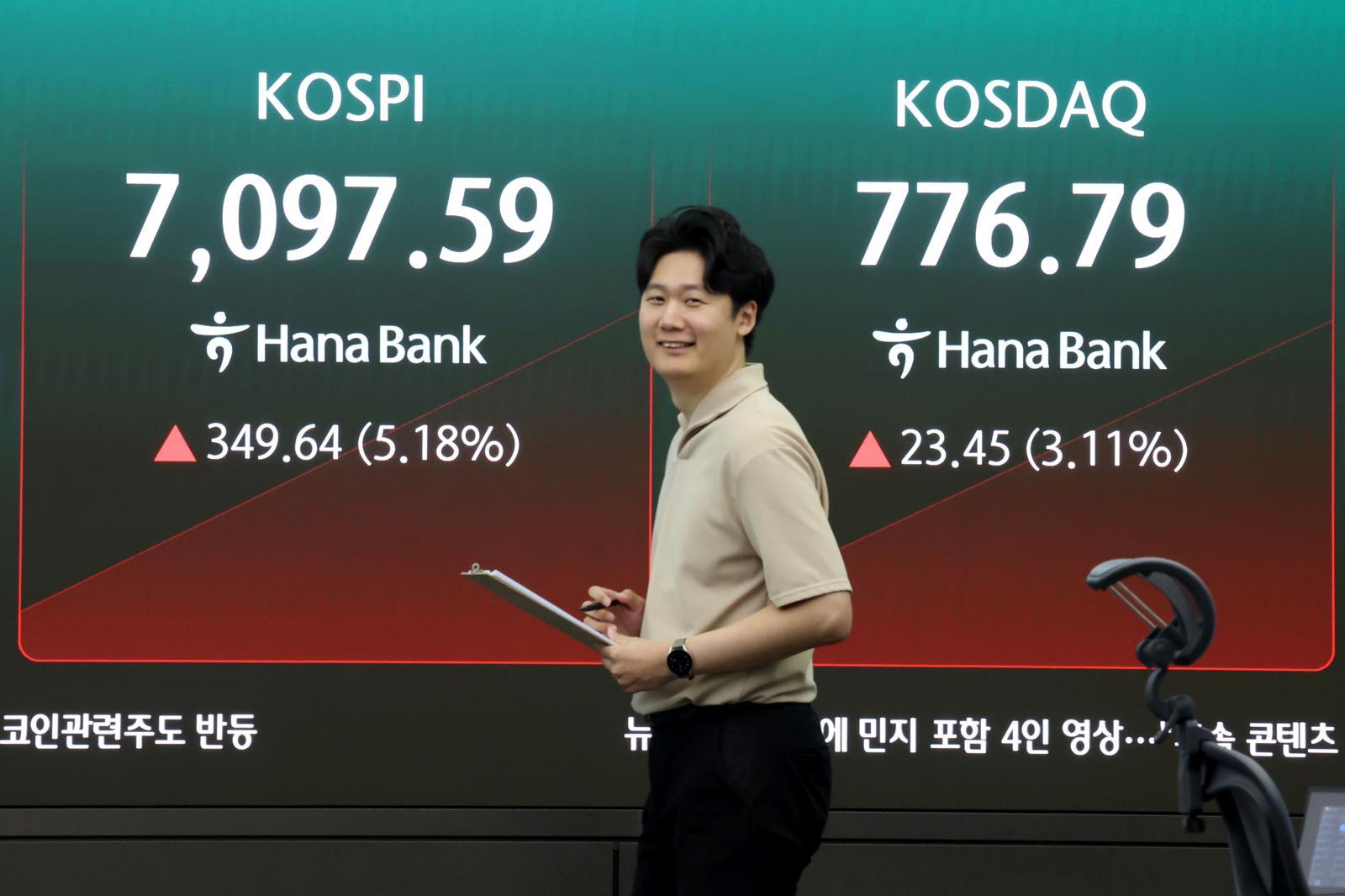 코스피, 5%대 급등에 매수 사이드카 발동…7100선 회복