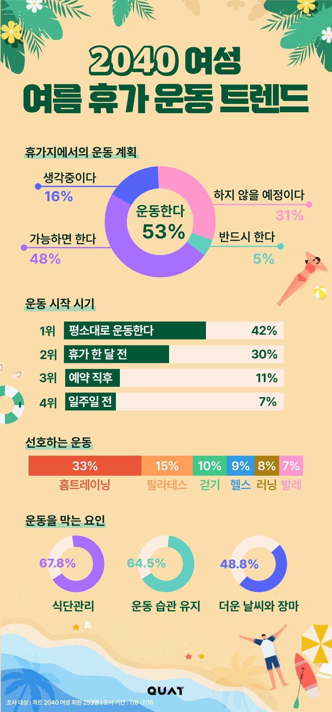 다이어트는 쉼 없다…2040 여성 53% “휴가 가도 운동”