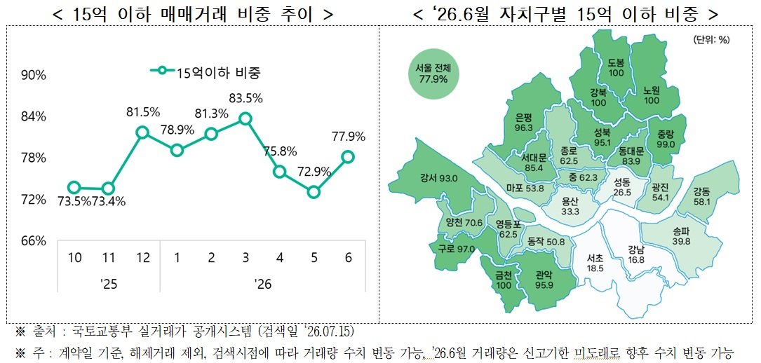 서울 아파트값 상승폭 확대…5월 실거래가 1.33% ↑