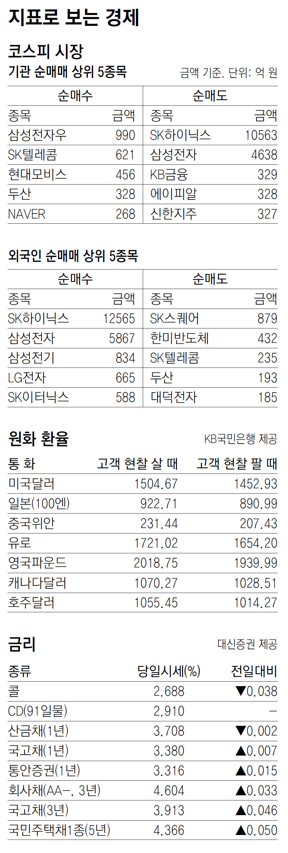 [지표로 보는 경제]7월 23일