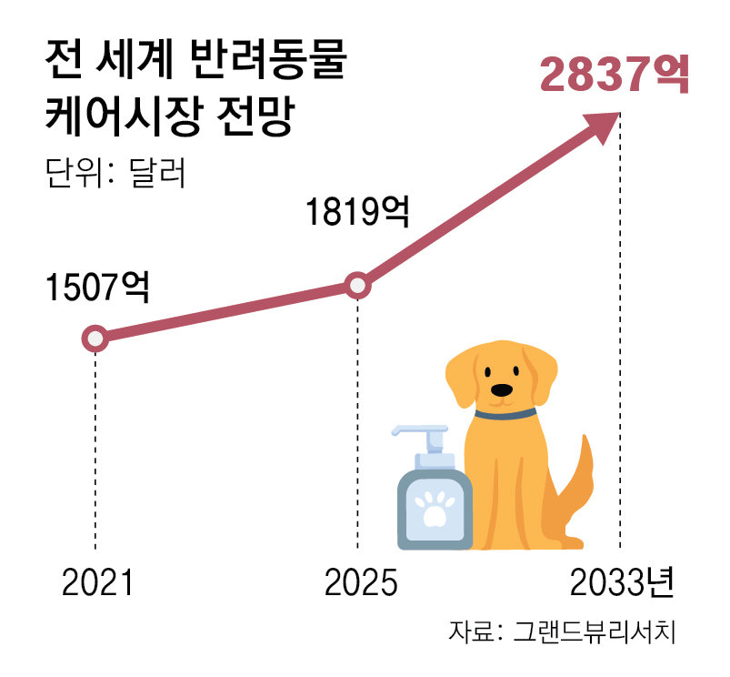“반려동물 건강-위생 챙긴다” 기업들 펫케어 확대