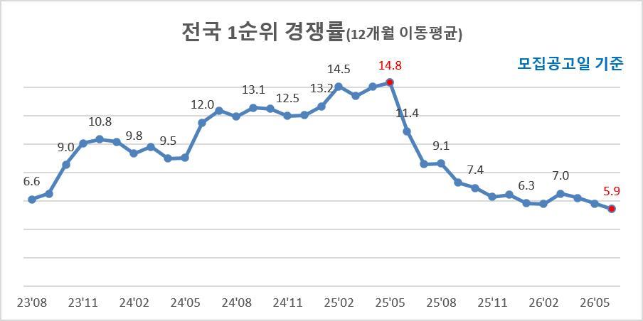 6월 전국 청약 1순위 경쟁률 5.9대 1…35개월 만에 최저