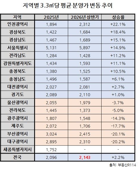 전국 아파트 분양가 3.3㎡당 2100만원 돌파