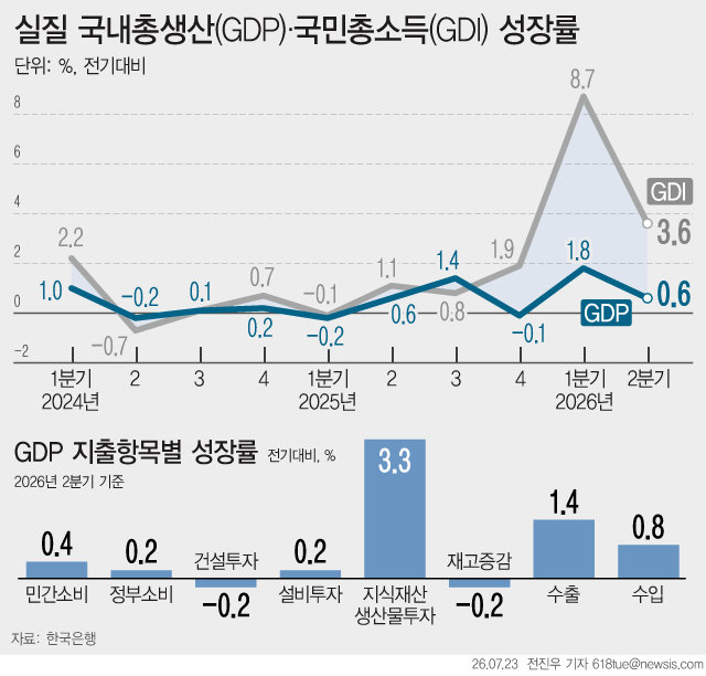반도체 수출 호조에 실질 GDI 15.6% 증가…38년 만에 최고