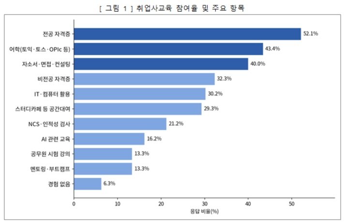청년 94% “취업 사교육 받아”…월 평균 30만원 지출