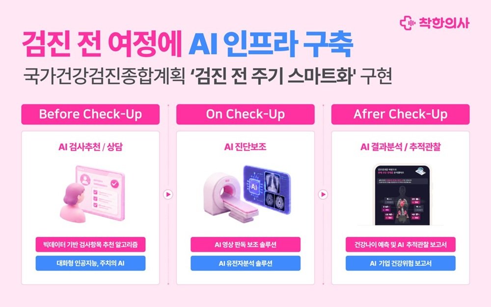 착한의사, ‘AI 검진 생태계’ 구축 속도… 검진 설계부터 추적관찰까지 일상화