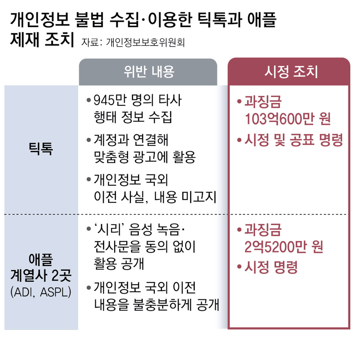 “틱톡, 945만명 검색정보 등 무단 이용” 103억 과징금