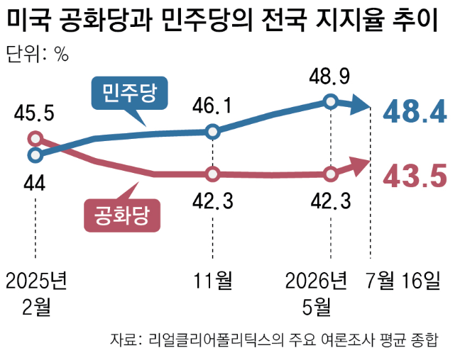 “서구 문명 수호” vs “철 지난 색깔론”… 트럼프의 이념-문화전쟁