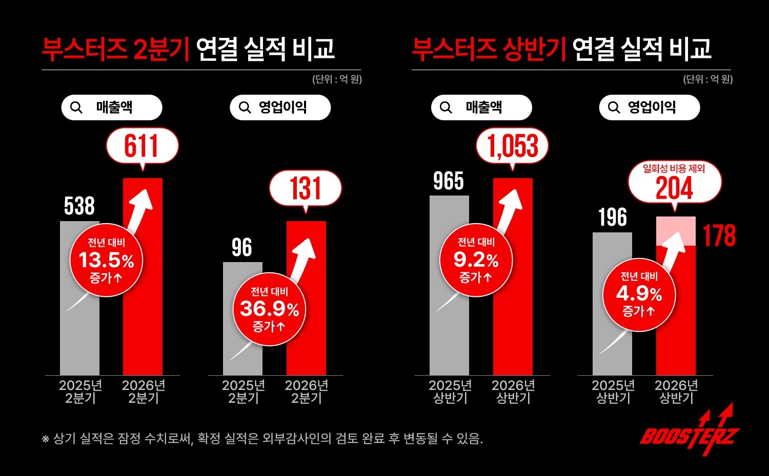 부스터즈, 2분기 매출 611억·영업익 131억…‘분기 최대 실적’