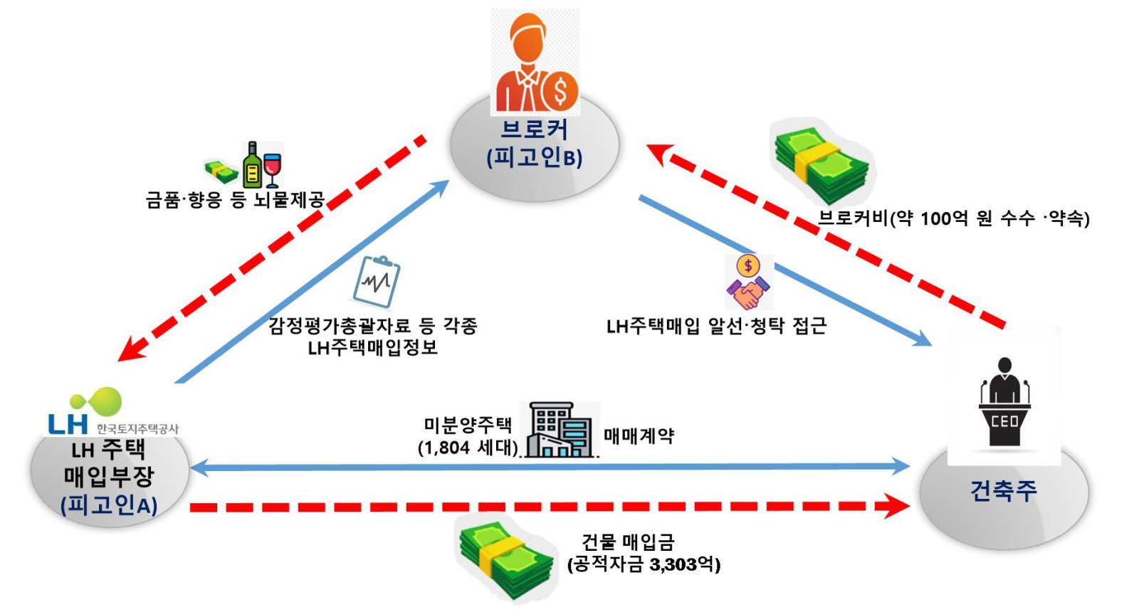 뒷돈 받고 기밀 넘긴 LH 전 간부, 2심도 징역 8년