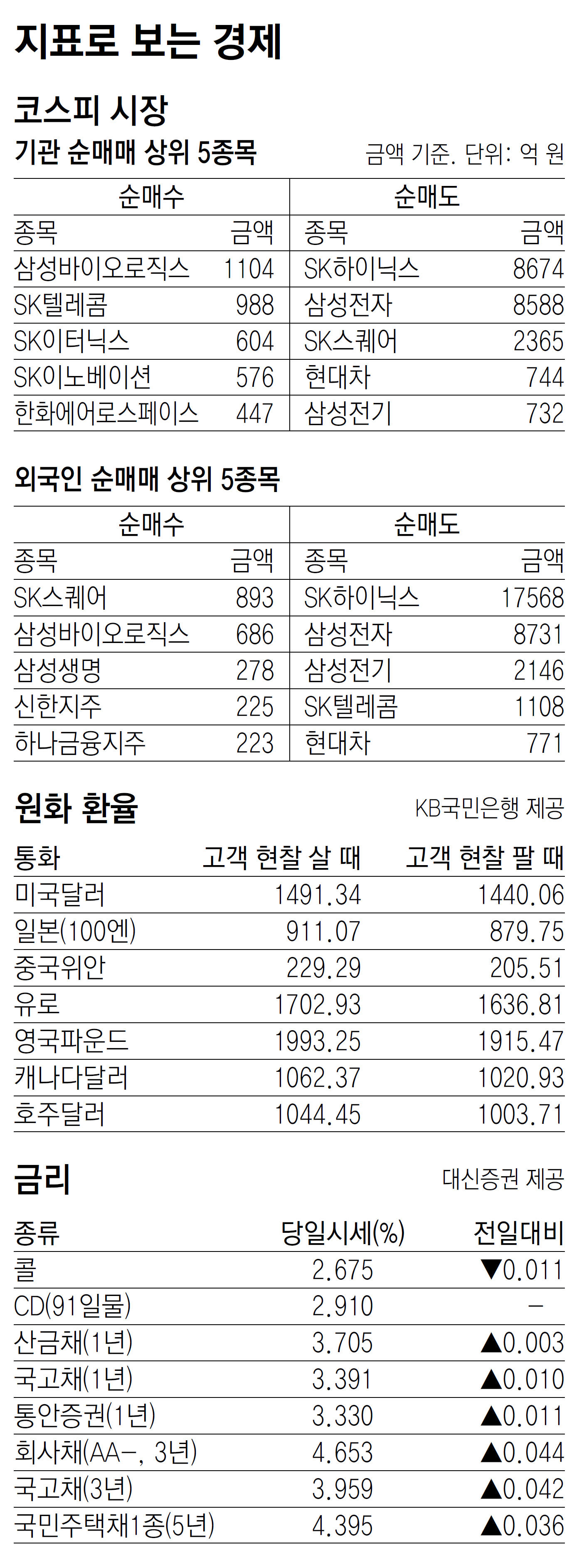 [지표로 보는 경제]7월 25일