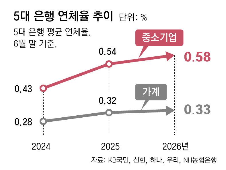 고금리에 가계대출 연체율 10년 만에 최고