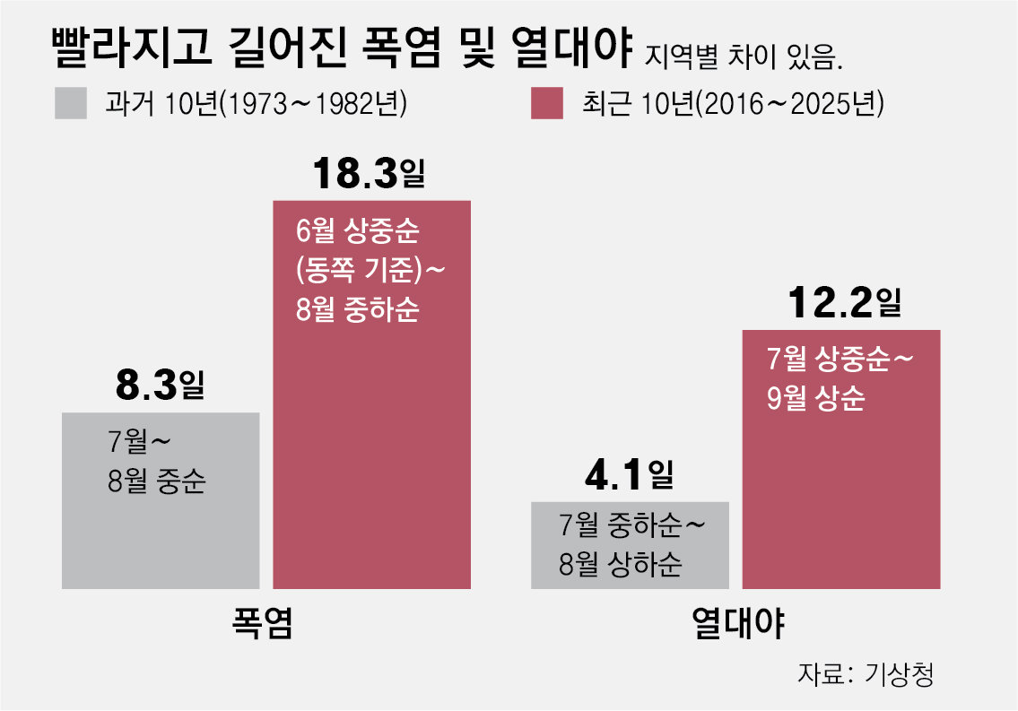 39도 극한 폭염속 주말,야외 작업자 숨지고 가축 폐사 속출