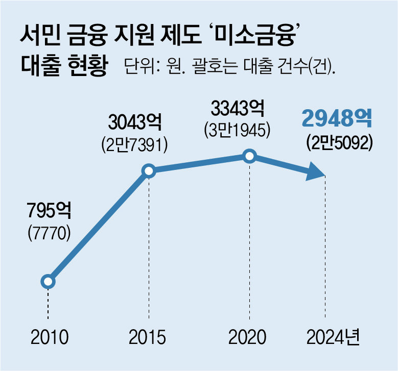 [단독]취약층 10만명 대출 미소금융, 장기 연체 구제대상서 빠져