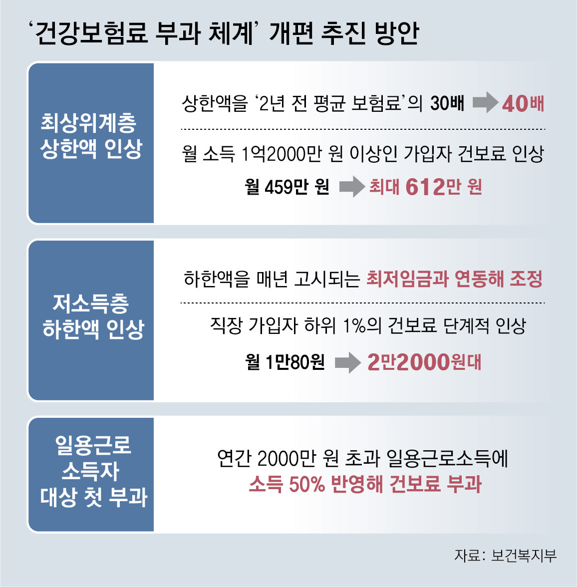 직장인 건보료 월 최고 459만→612만원, 최저 1만→2만2000원