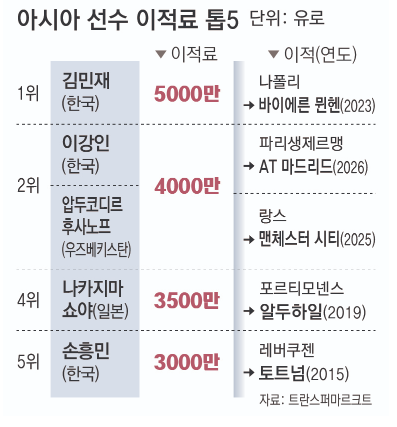 이강인, AT마드리드 이적… 등번호 ‘7번’ 에이스 후계자