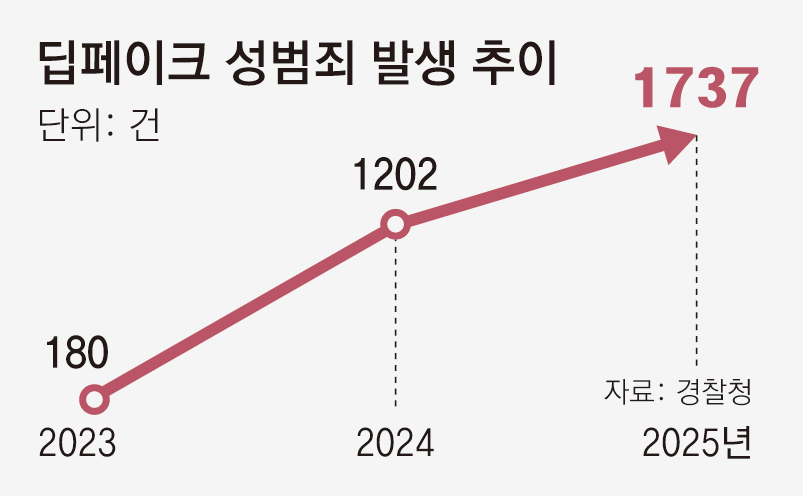 딥페이크 영상, 유럽은 매출 7% 벌금… 韓은 자율 규제뿐