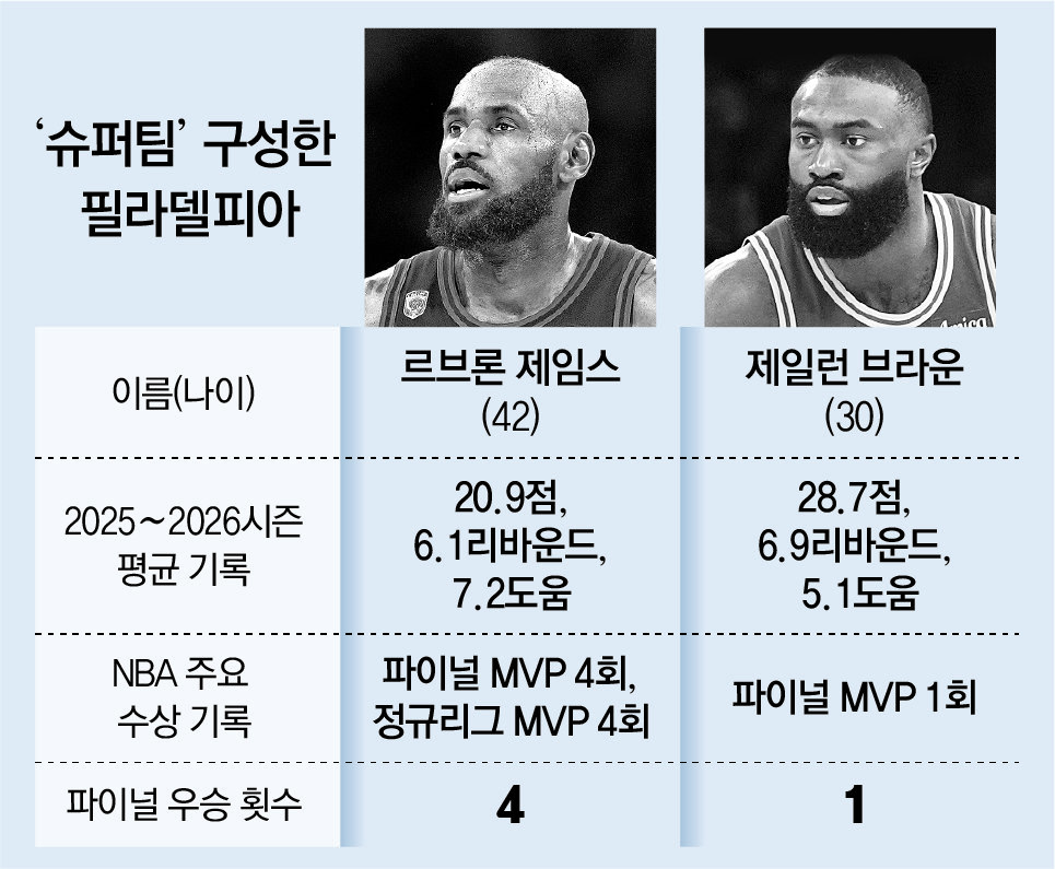 ‘킹’ 제임스, 우승반지 위해 필라델피아 선택