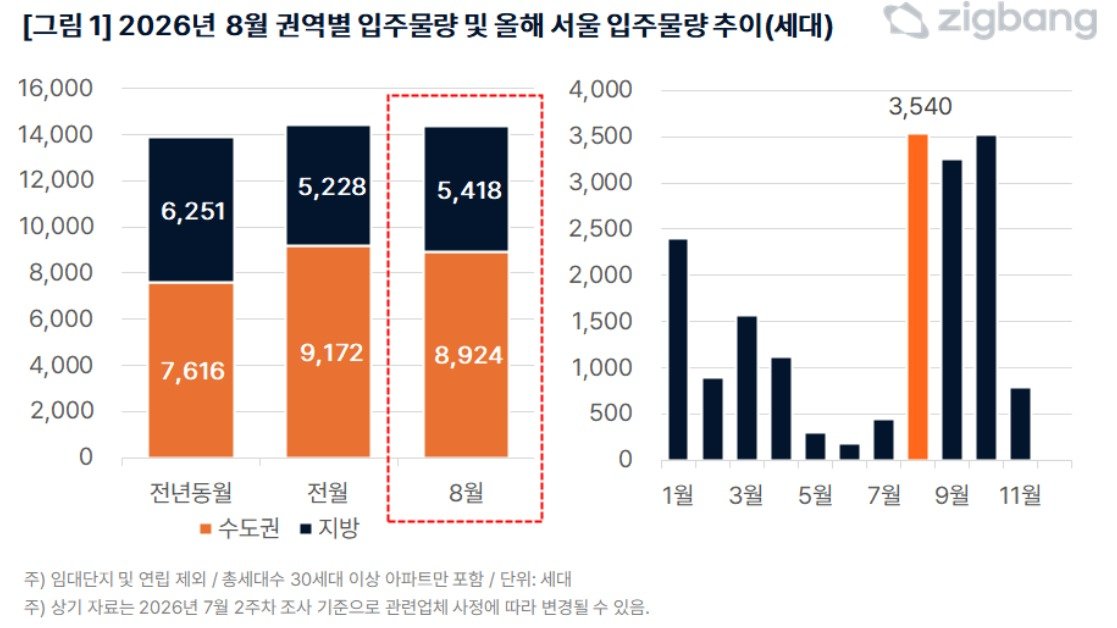 August Seoul Apartment Move-ins Highest This Year, But Concentrated in Banpo Complex