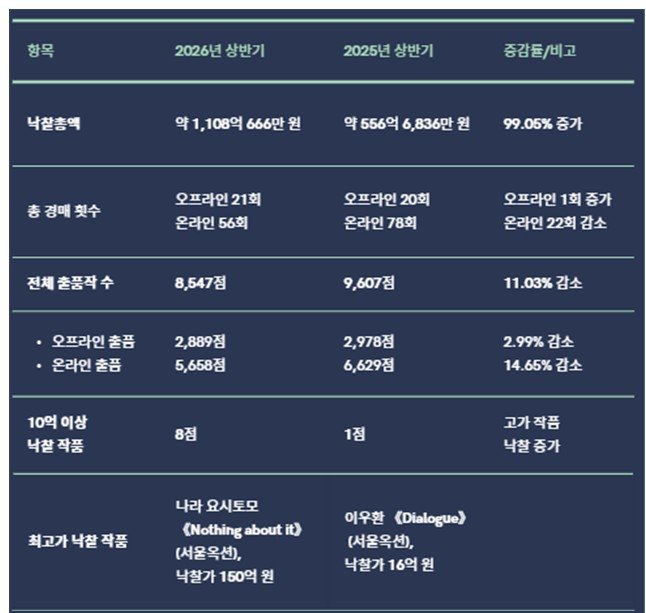 상반기 미술시장 1108억…초고가만 웃고 양극화 심화
