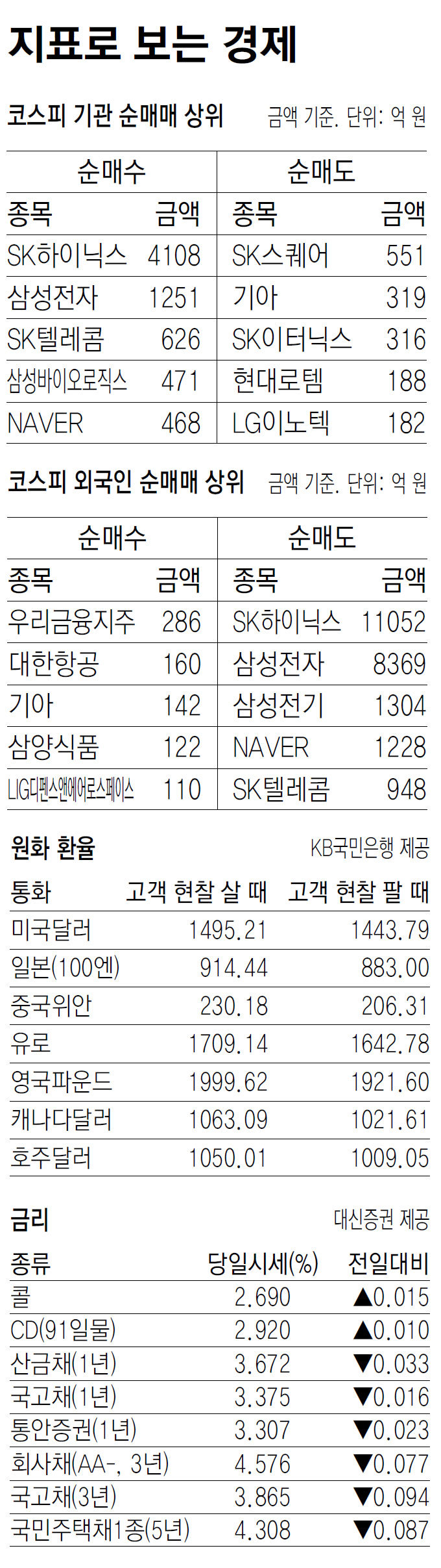 [지표로 보는 경제]7월 28일