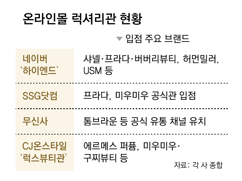 명품 품는 온라인 커머스, 수익 늘리고 이미지 개선