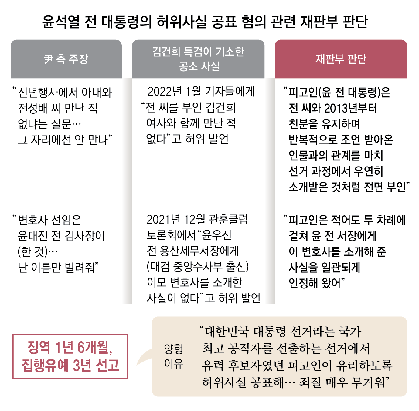 尹 ‘아내와 함께 건진 안만나’ 대선 발언에, 법원 “허위사실 공표”