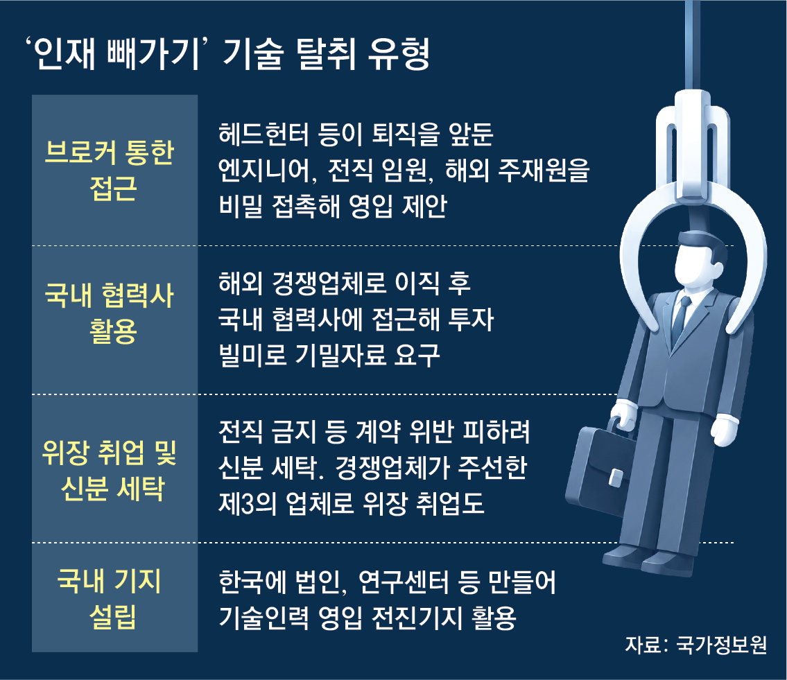 [단독]배터리 인재를 건설사에 고용, ‘커리어 세탁’ 뒤 기술 빼가