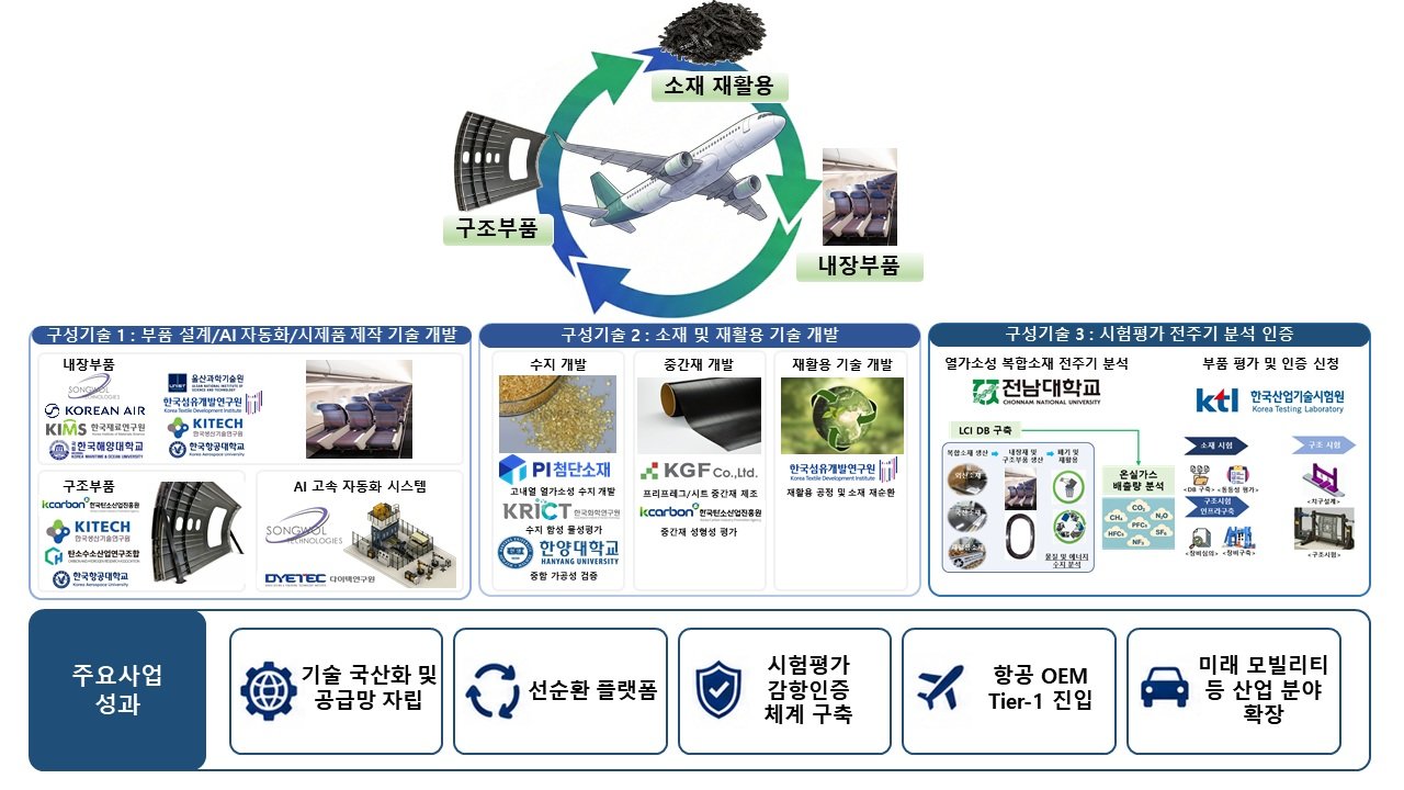 “다시 녹여 쓰는 항공기 소재”…우주청, 303억 투입해 국산화 착수