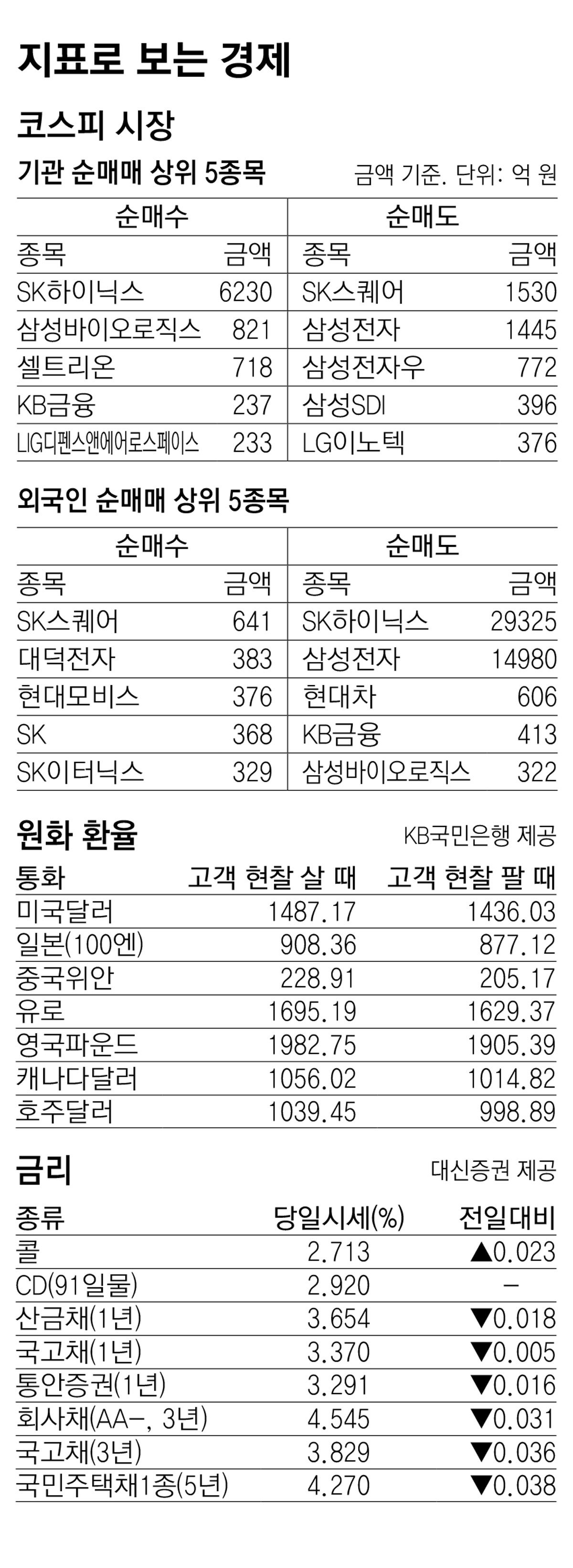 [지표로 보는 경제]7월 29일