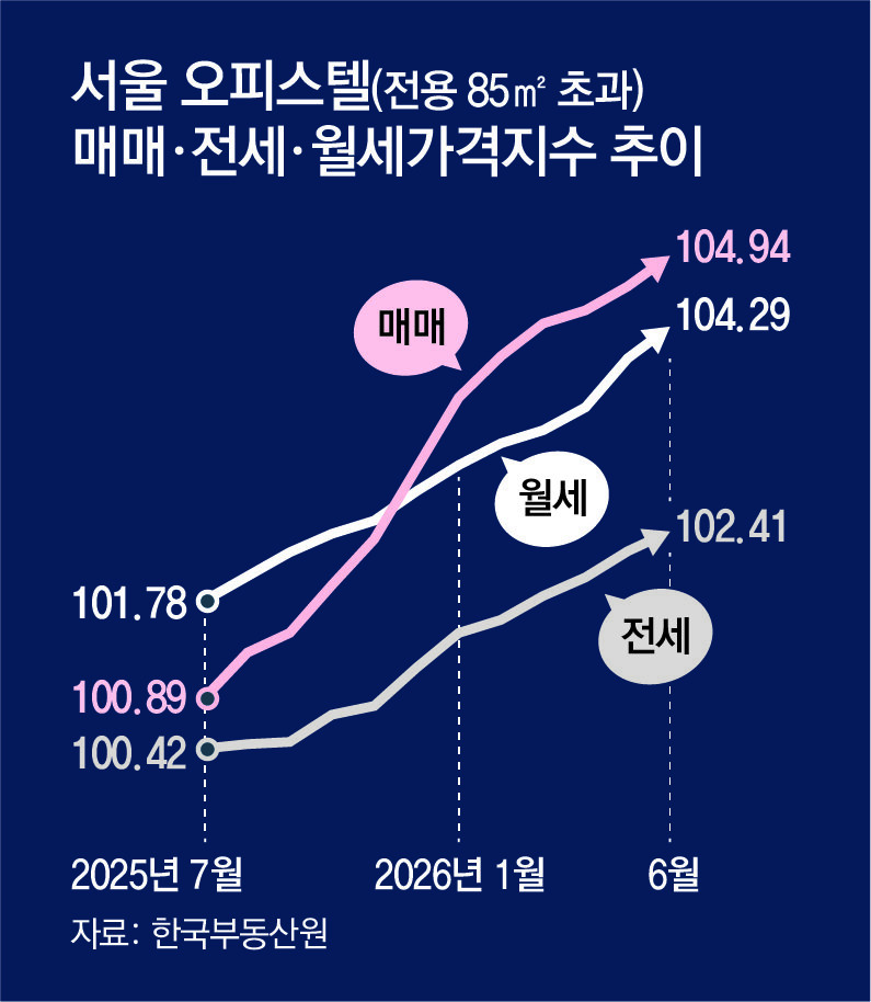 서울 오피스텔까지… 85m² 초과 평균 첫 14억 넘어