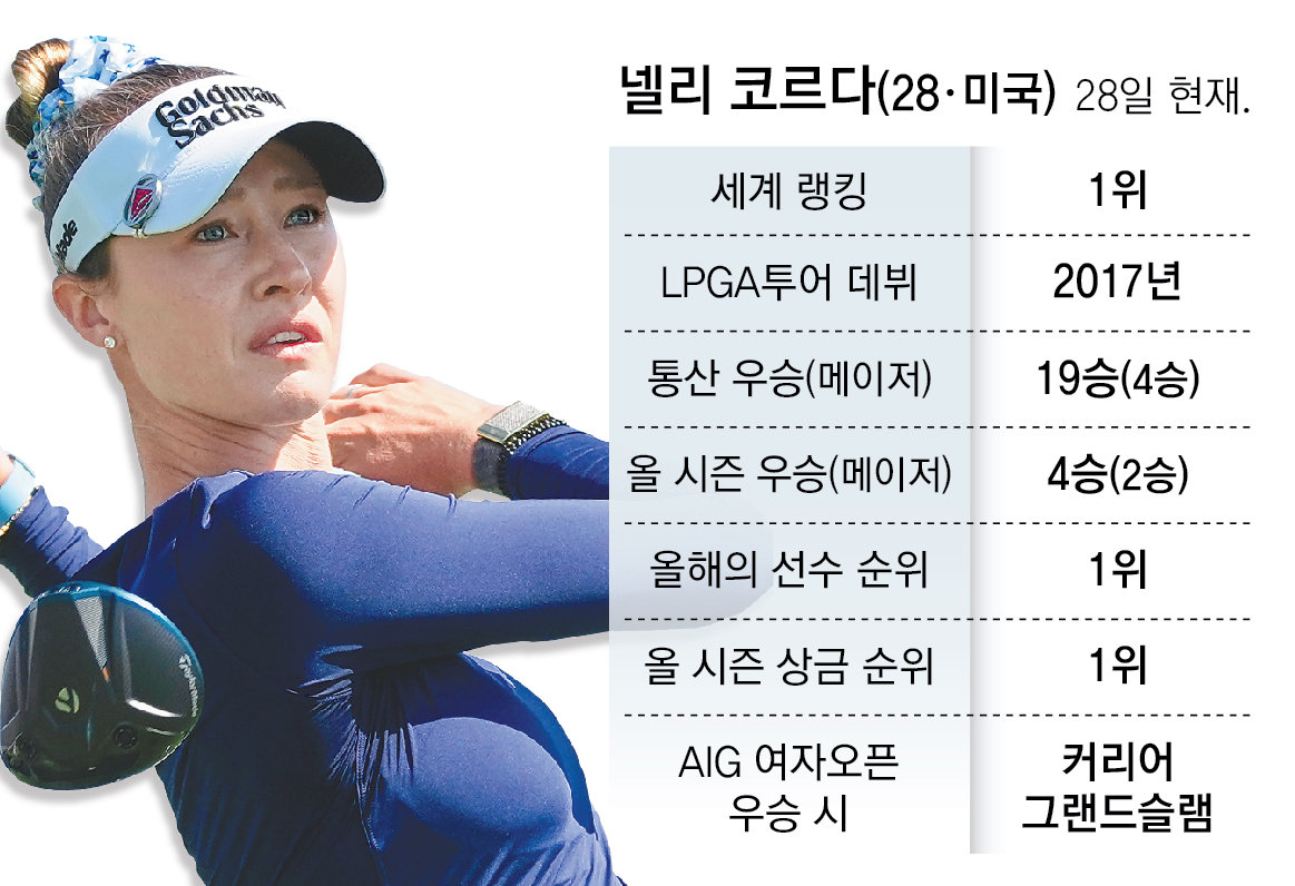 코르다 ‘그랜드슬램’, 유해란 ‘메이저 3연승’… 누가 꿈 이룰까