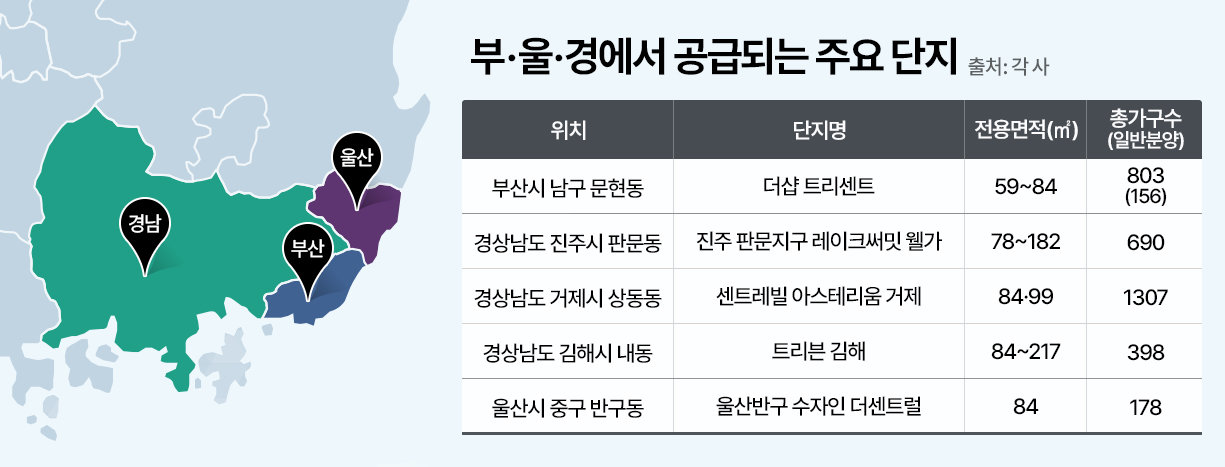 부울경 연합 다시 속도…부산·경남 신규 공급 이어져