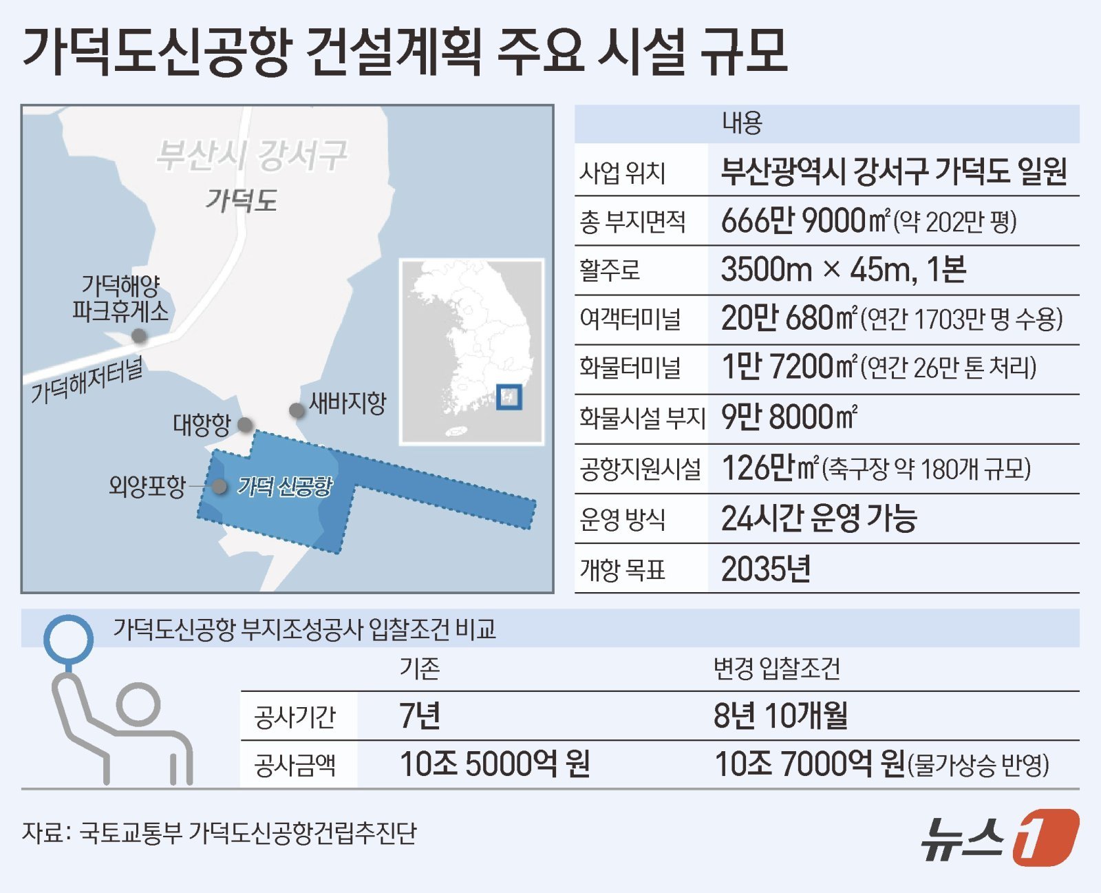 중동 전쟁에 공사비 5000억↑…가덕도신공항 연내 착공 ‘비상’