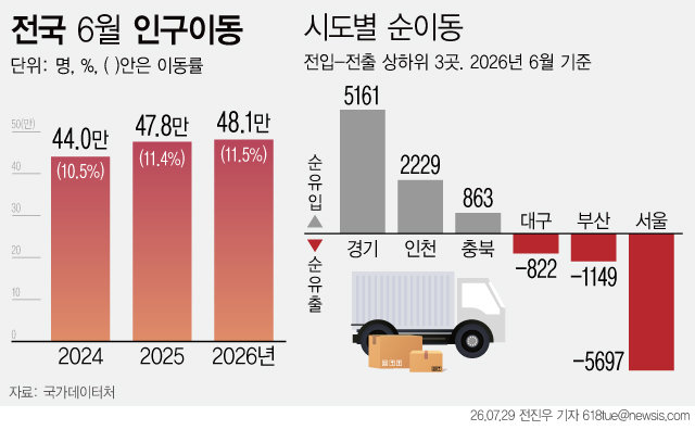 Housing Sales, Basic Income Influence Population Mobility: June Sees Highest Movement in 5 Years