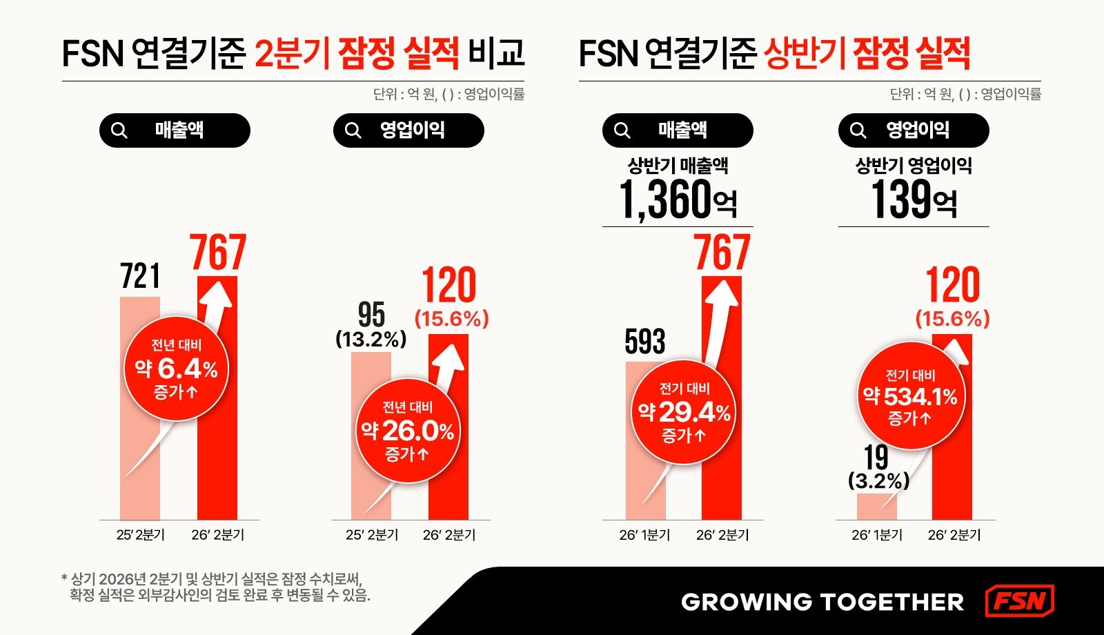 FSN Posts 534% Q2 Operating Profit Increase, Eyes Healthcare Expansion