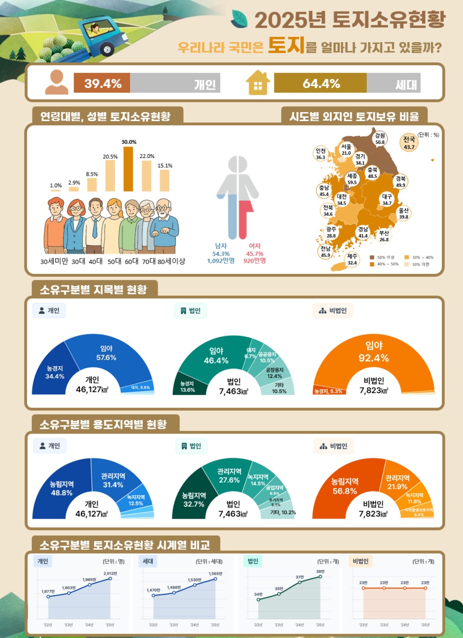 국민 10명 중 4명 토지 소유…60대, 가장 많은 면적 보유