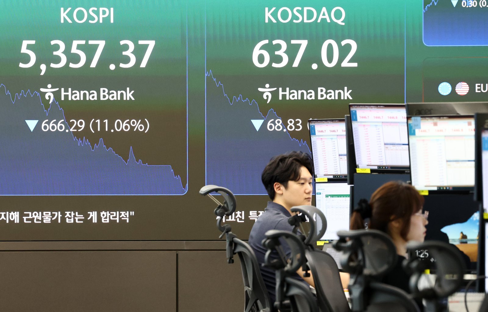 [속보] 코스피 6000선 아래서 장 마감…코스피·코스닥 연 이틀 서킷브레이커
