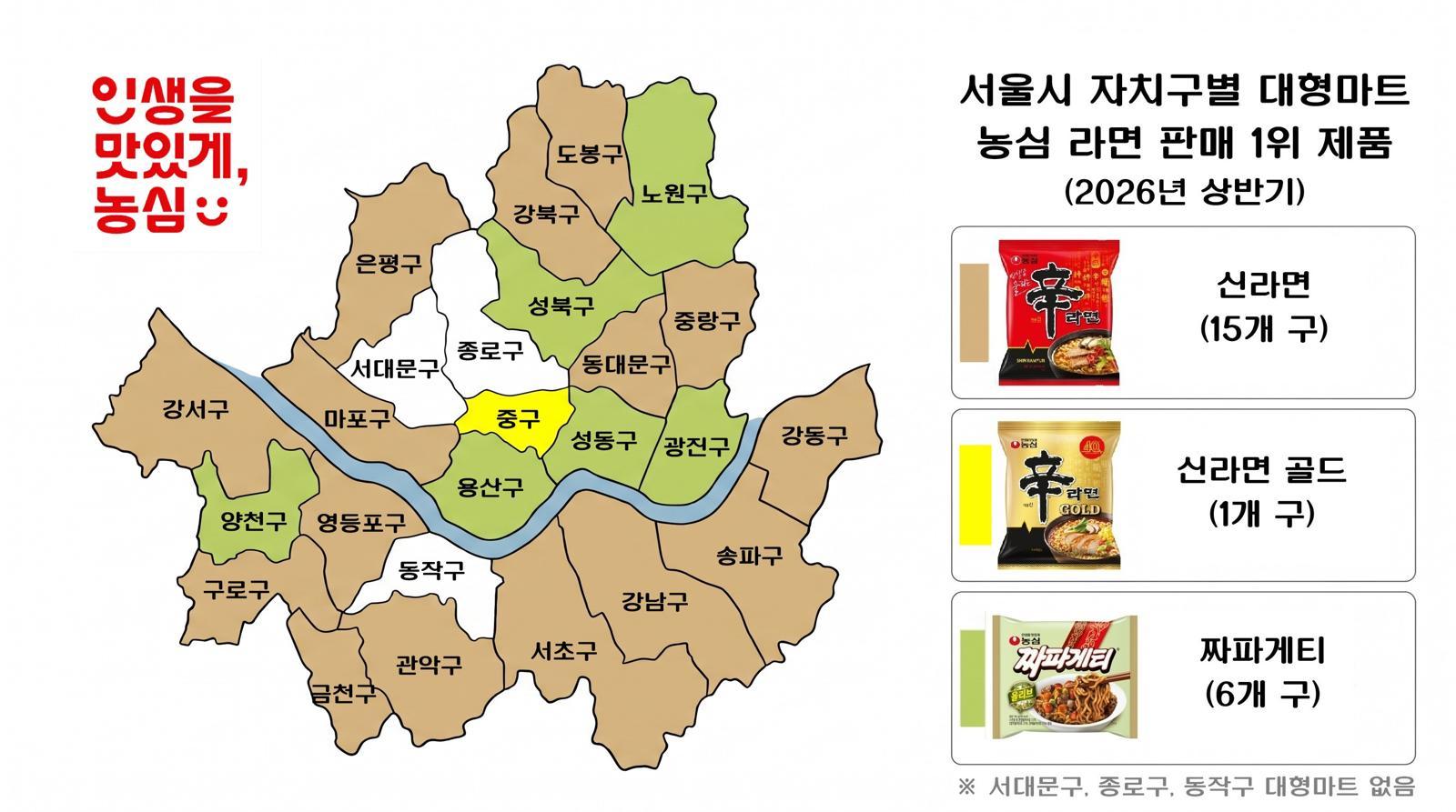 신라면, 서울 15개구서 1위… 짜파게티는 6개구서