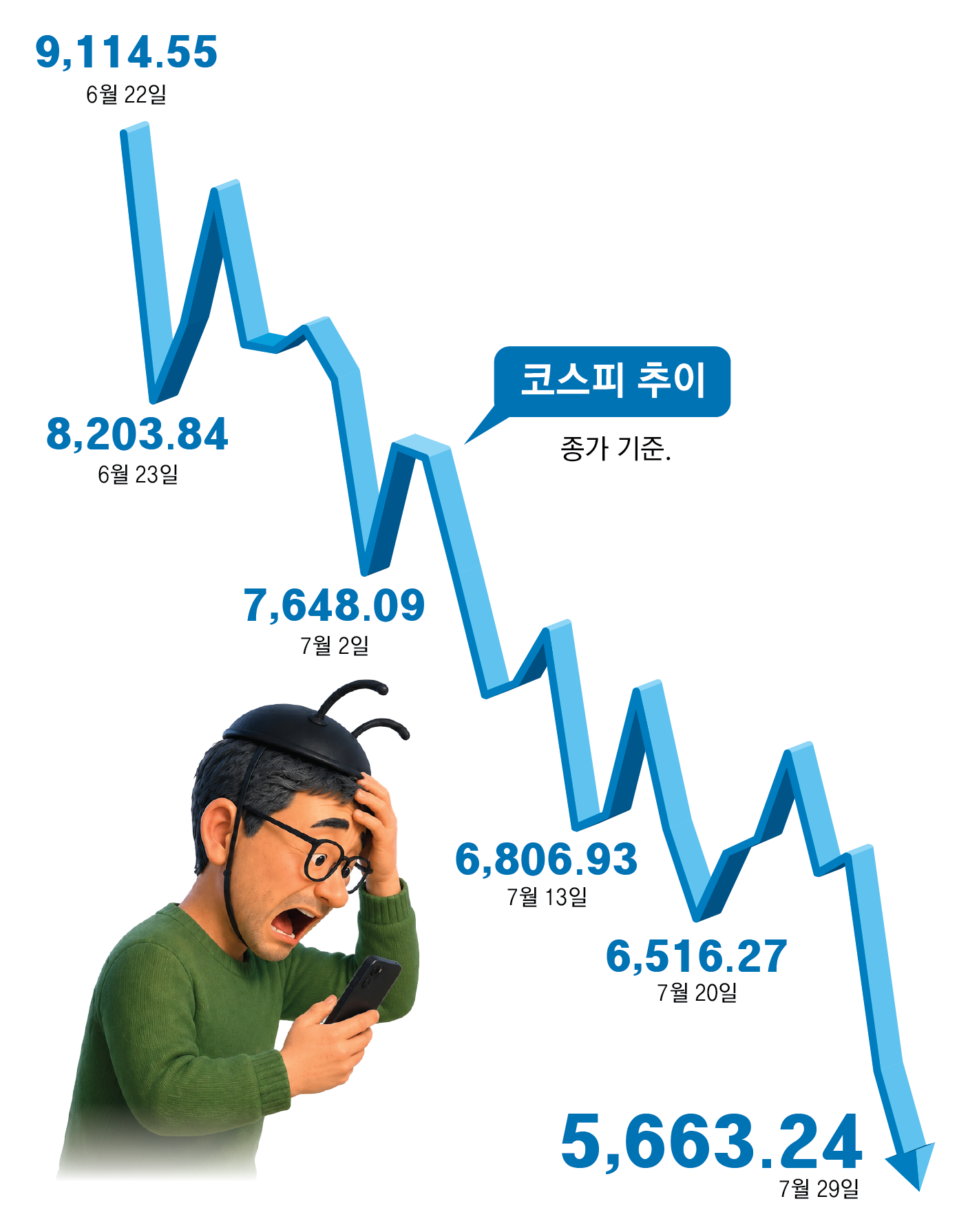 코스피 한달새 9114→5663… 공포 휩싸인 개미들 손해봐도 ‘투매’