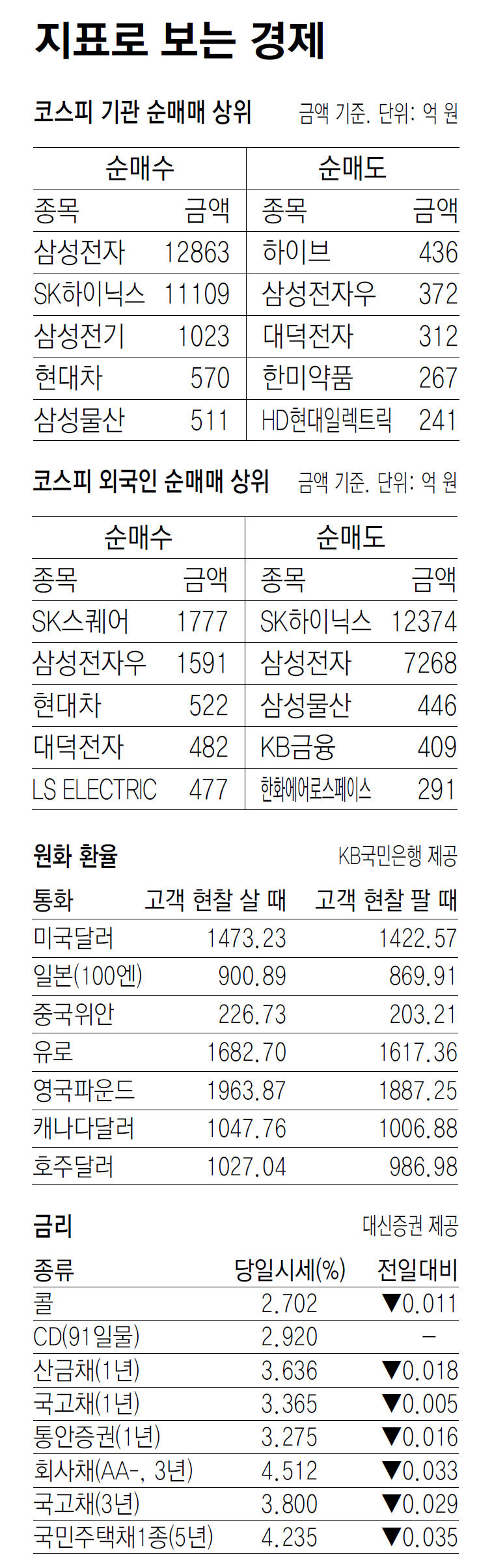[지표로 보는 경제]7월 30일