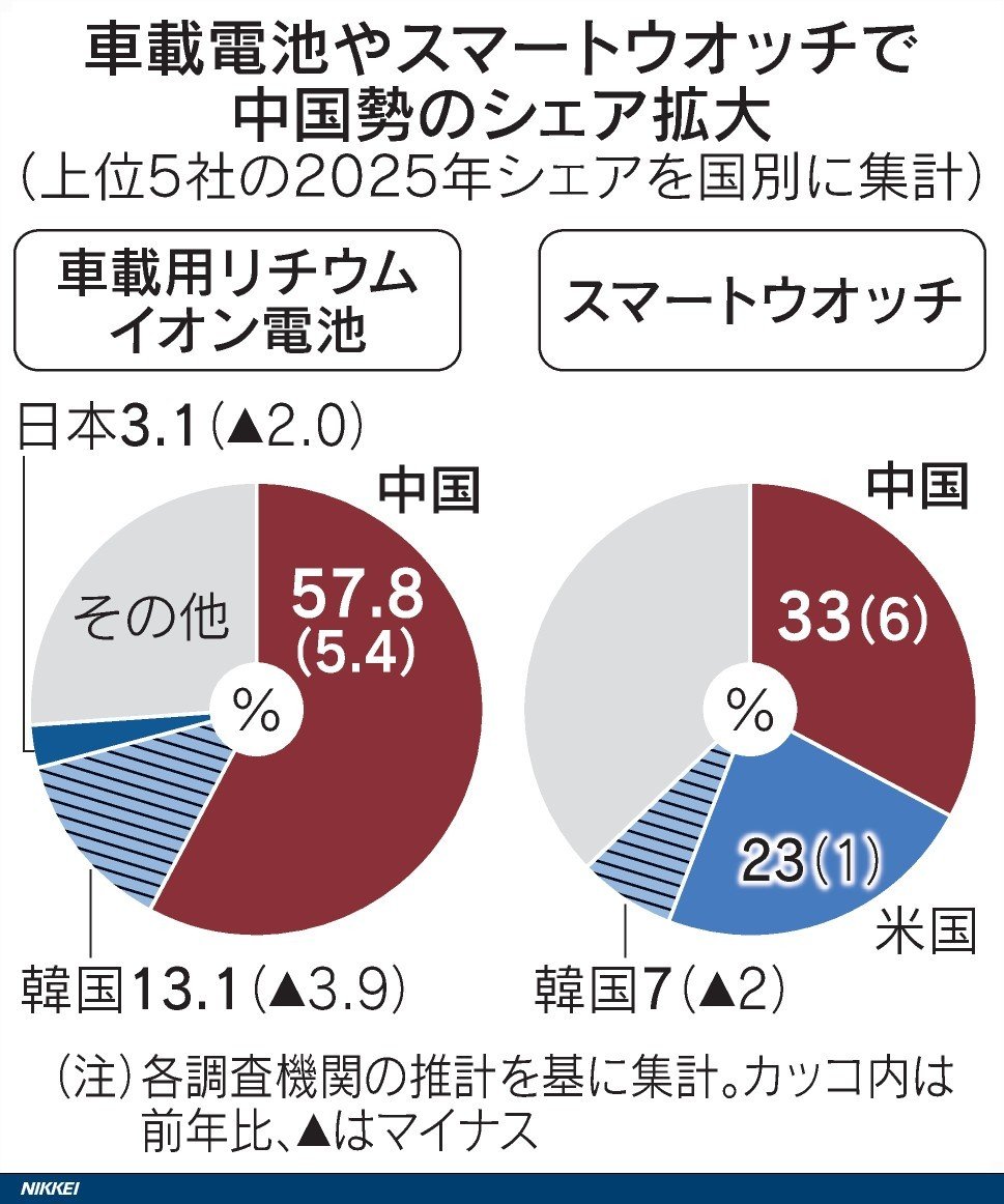 美관세에도 더 세진 중국산…주요 제품 40% 세계 점유율 확대