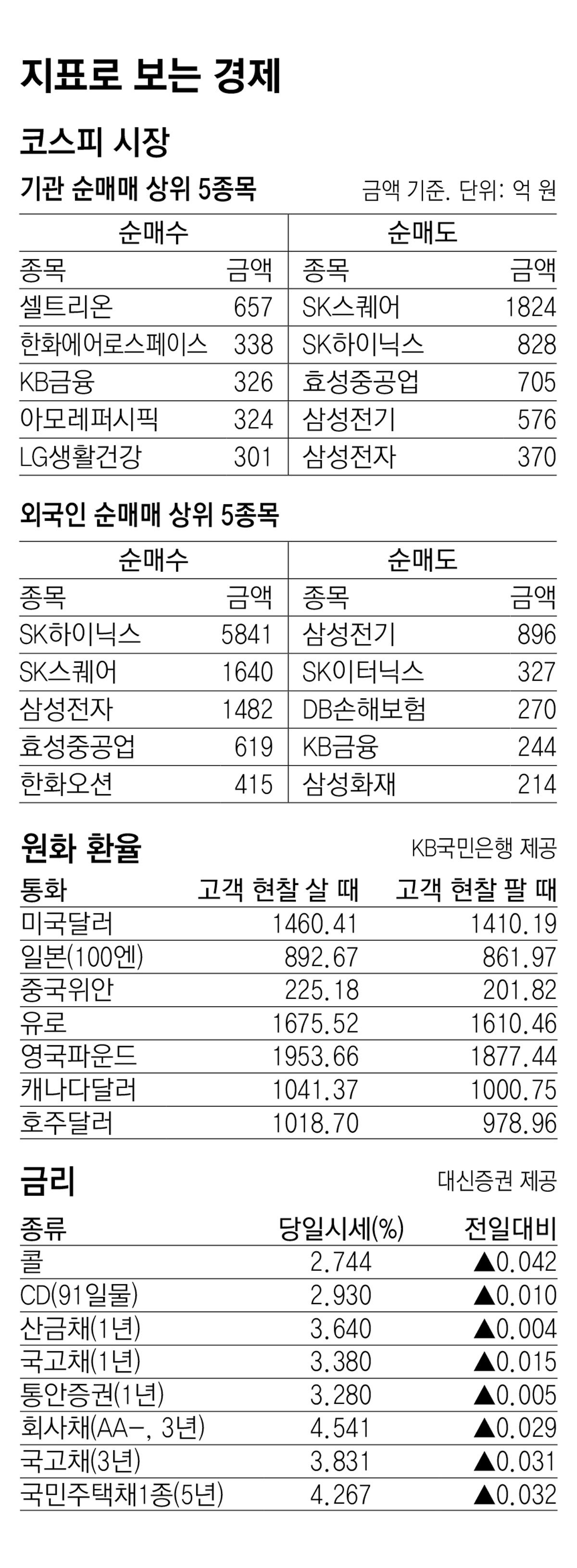[지표로 보는 경제]7월 31일