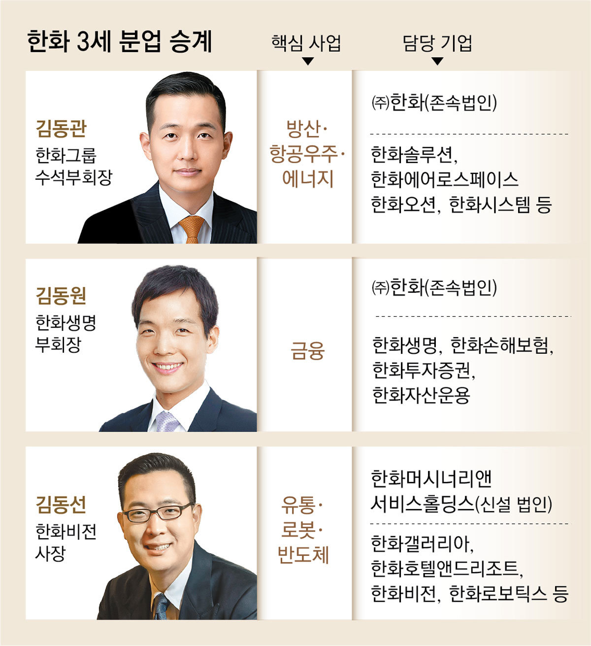 한화 ‘3형제 경영’ 본격 개막… 김동관-동원-동선 나란히 승진