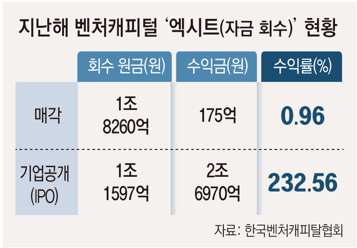 “코스닥 침체에 자금조달 비상… 체질 개선 서둘러야”