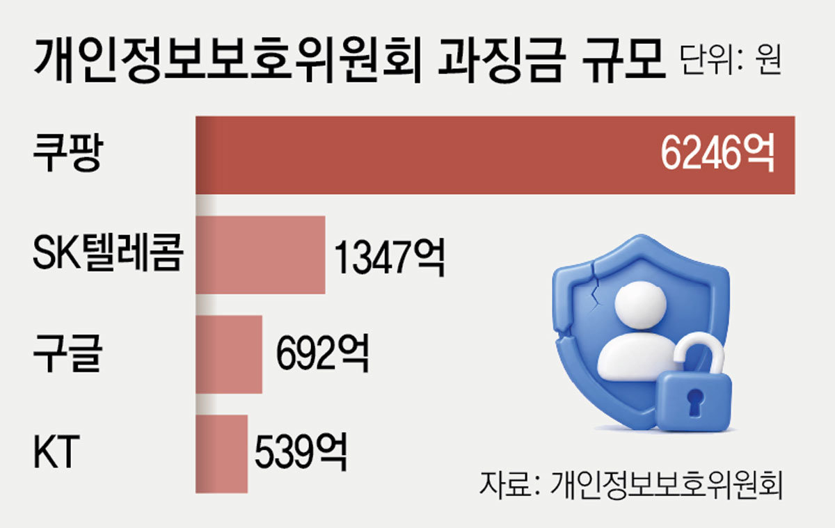 ‘1만6000명 정보 유출’ KT 과징금 540억… 역대 4번째 규모