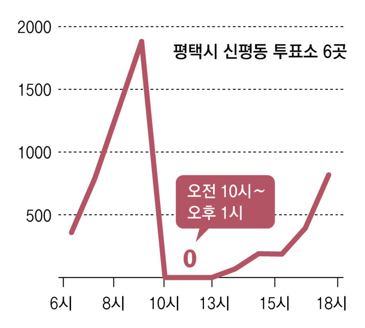 평택-구리 등 경기 49곳, 수시간 동안 투표자 ‘0명’ 허위 입력